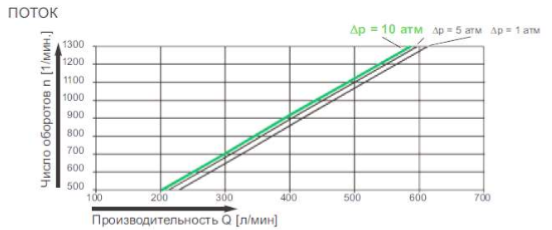 Delivery-RPM diagram