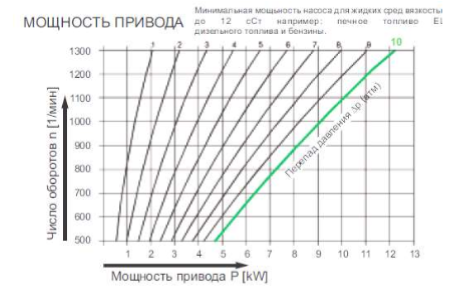 Drive power-RPM diagram